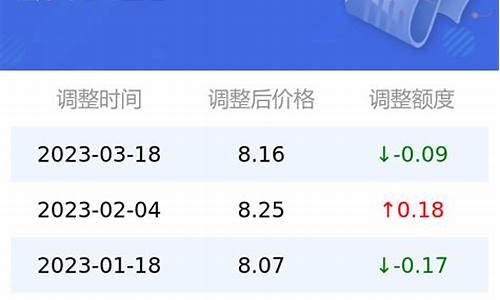 今日油价95汽油价格表福州最新_今天福州