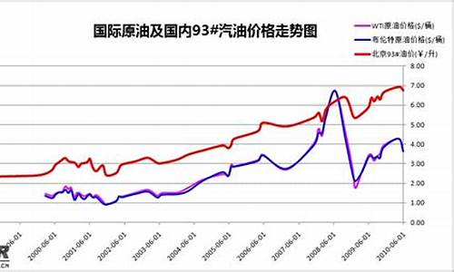 以后油价是涨还是跌_以后油价