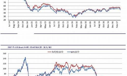 世界原油价格最新情况_世界原油价格最新消