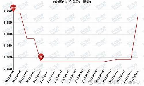 白油最新价格_白油价格查询