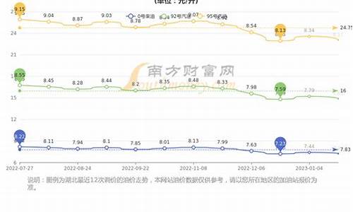 武汉今天油价多少钱一升92_武汉今日油价趋势一览表最新版最新