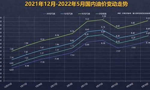 92油价格趋势图_92号油价格趋势