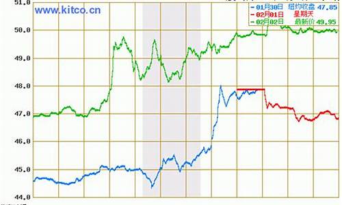 今日油价格最新行情走势_今日油价调整最新