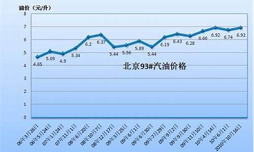 北京目前汽油价格_北京汽油价格调整