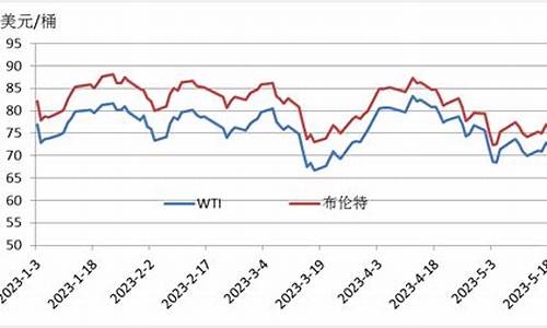 2021年布伦特原油价格_2023年布伦特原油价格是多少