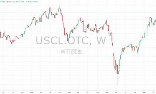 wti油价调整最新消息_WTI油价