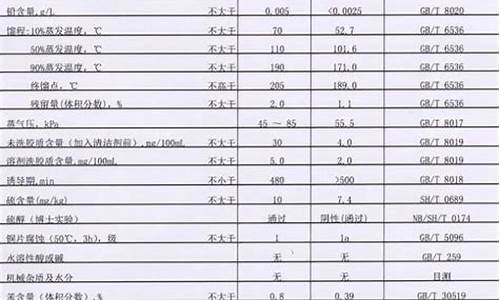 92号汽油成分分析表_92号汽油组分