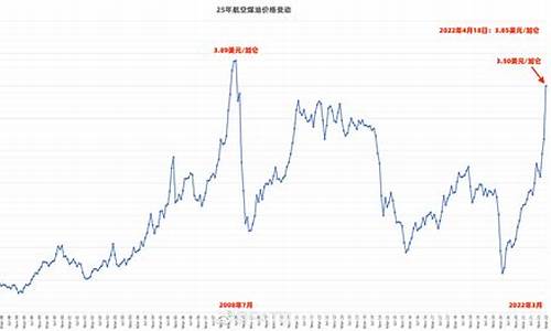 航空煤油价2019_2011年航空煤油价