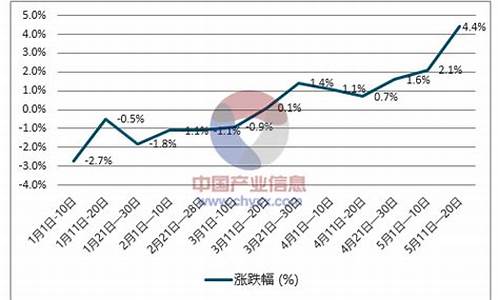 最近柴油价格走势图_最近柴油价格走势