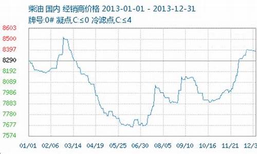 2013汽油价格走势_2013年汽油油价