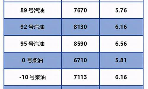 北京油价今日24时下调价多少_北京油价调整最新