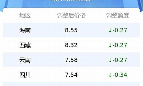 2023年92号汽油价格多少钱一升最新行