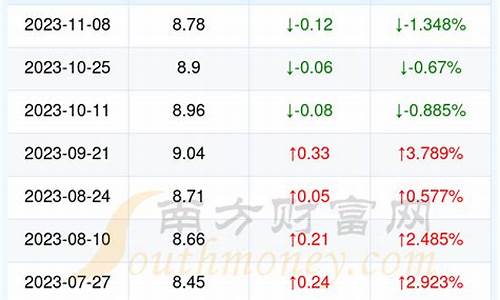 湖北今日汽油价格查询价目表最新_湖北今日