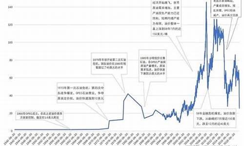 十年前石油价格_十年前原油价格