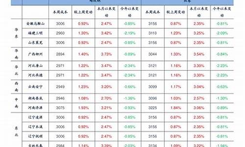 全省油价一览表_全国各省油价表