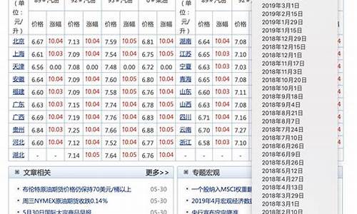 哈尔滨的汽油价格_哈尔滨近十年汽油价格走势