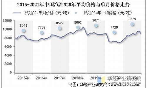 汽油价格数据_汽油价格数据查询