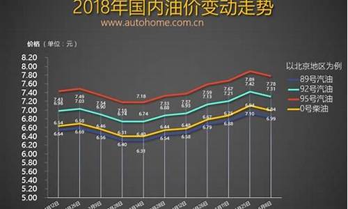 新一轮油价调整窗口期_新的一轮油价调整