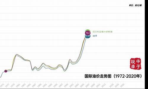 油价调整窗口周期_油价走势下一个窗口期