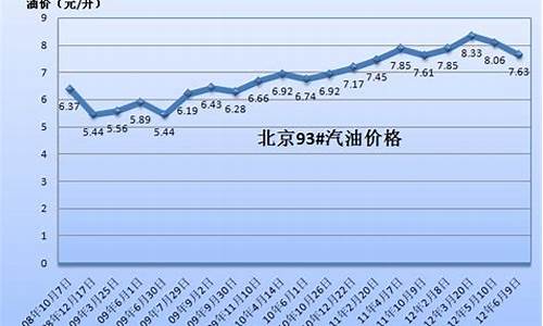 重庆汽油价格历史记录_重庆汽油价格历史记录图