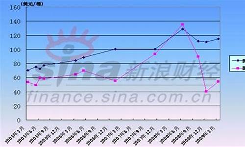 2009成品油价_09年油价