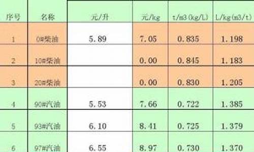 0号柴油的密度0.816_0号柴油密度多少