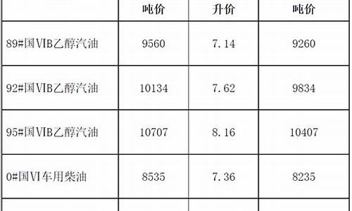 四川发改委成品油调价_四川省发改委柴油价格