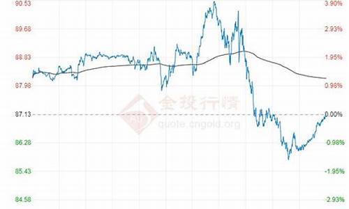 今天原油价格走势分析最新图_今天原油价格走势分析最新