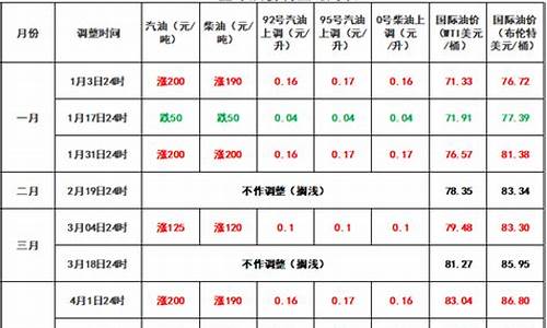 咸宁今日柴油价格_咸宁油价今日24时下调