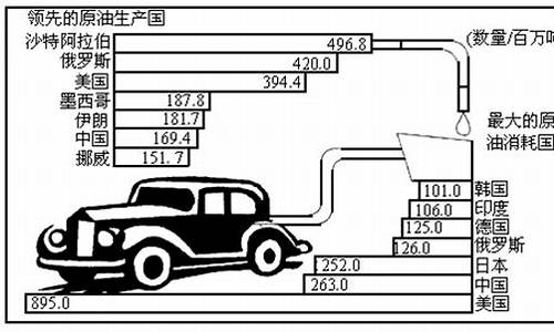 原油产量和价格的关系_计算原油生产工业总产值原油价格