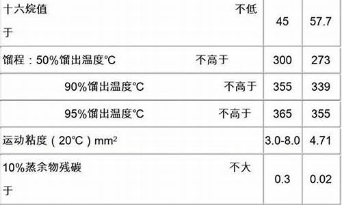 0号柴油审批手续怎么办_0号柴油审批手续