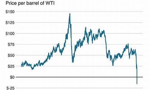 原油价格跌到负数什么意思呀_原油价格跌到负数什么意思