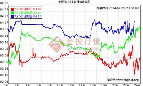 2008年油价最高点_2008全年油价