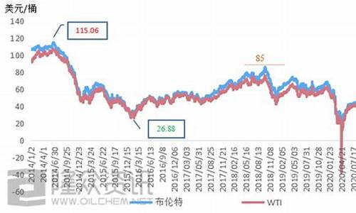 2024年原油价格展望_原油20年价格走势图