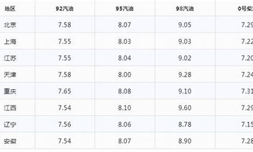 河北张家口今日油价多少_河北张家口今日油价