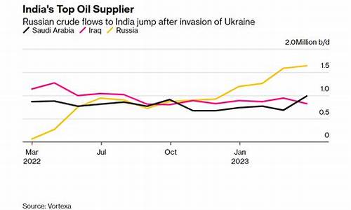 俄罗斯原油价格最新消息实时查询_俄罗斯原油价格最新消息实时查询