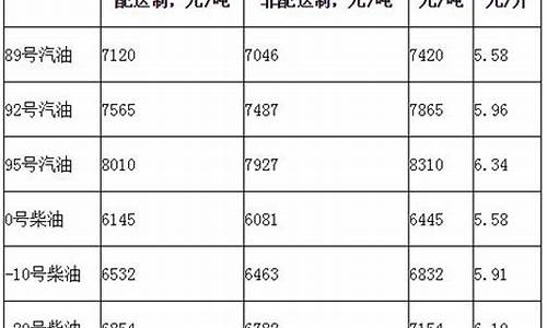 北京10号柴油价格查询_北京今日油价0号柴油