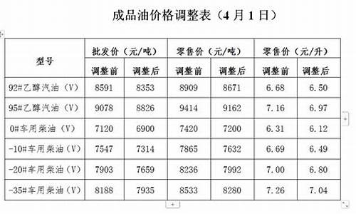 重庆发改委油价调整最新消息_重庆发改委油价调整最新消息公布