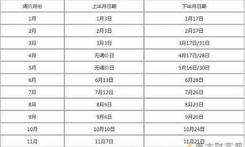 2020年十二月三号油价_2023年12月油价调整时间表及价