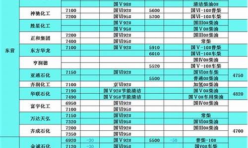 历年柴油价格表_2010年柴油价格表