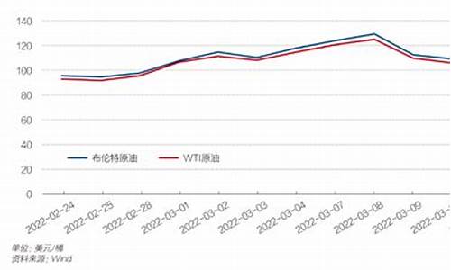 油价变动一览表最新油价走势_油价变动