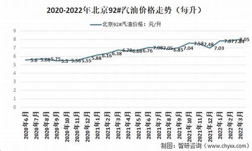 北京92号汽油价格变化_北京92号汽油价格变化大吗