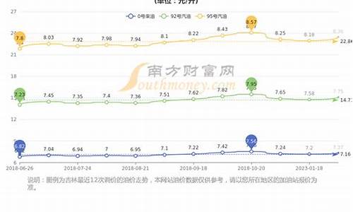 长春92号汽油价格_长春92号汽油价格优惠