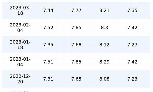 重庆油价最新调整窗口时间表_重庆油价一览表