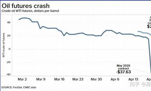 原油价格为负数是什么意思_原油价格负数的原因