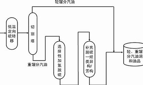 汽油生产工艺流程图_汽油生产工艺