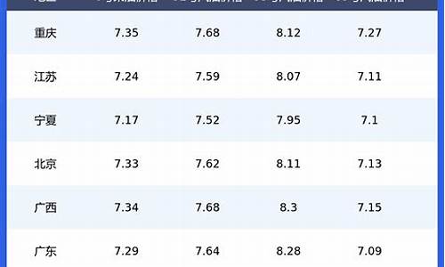 今日各省油价排名表_今日各地油价格