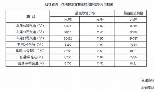 福建油价格今日价95_福建油价格