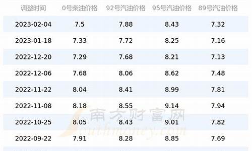 四川地区92号汽油价格_四川最新92号汽油价格走势