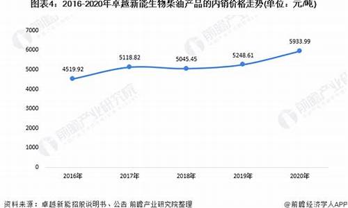 2011生物柴油价格_生物柴油价格走势图